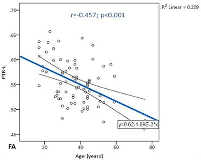 Gradient Patterns of Age-Related Diffusivity Changes in Cerebral White Matter